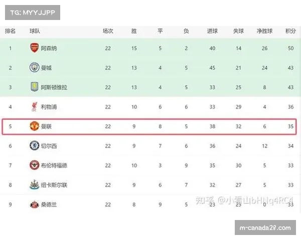 阿森纳领先情况下丢7分 防守稳定性成争冠最后考验